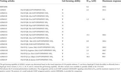 Gel-forming antagonist provides a lasting effect on CGRP-induced vasodilation